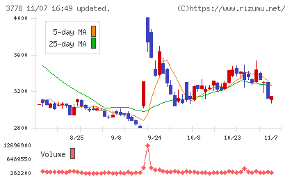 さくらインターネットチャート