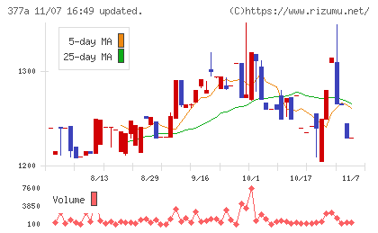 エージェントIGホールディングスチャート