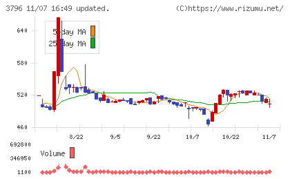いい生活チャート