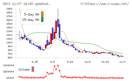 イメージ情報開発チャート