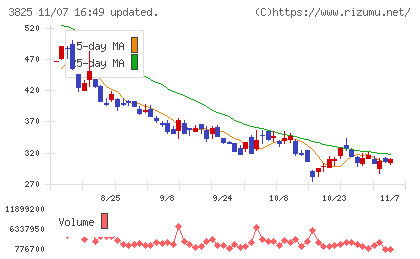 リミックスポイントチャート