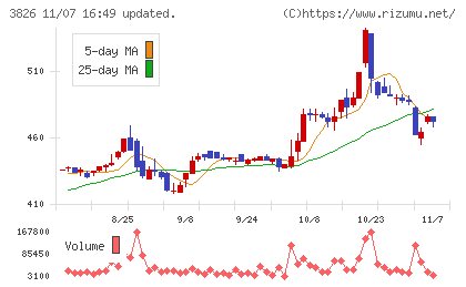 システムインテグレータチャート