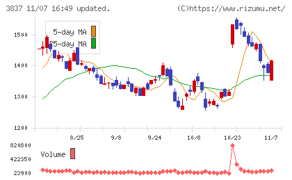 アドソル日進チャート