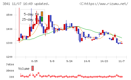 ジーダットチャート