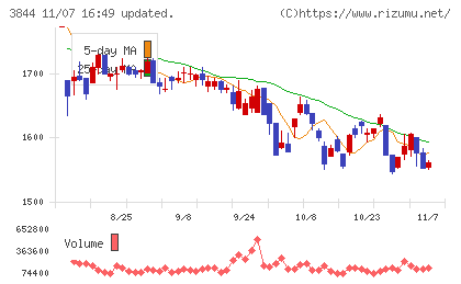 コムチュアチャート