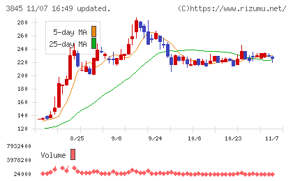 アイフリークモバイルチャート