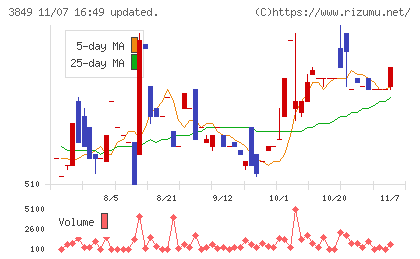 日本テクノ・ラボチャート