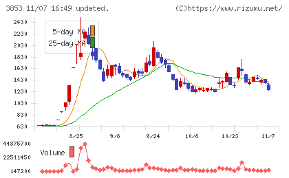 アステリアチャート