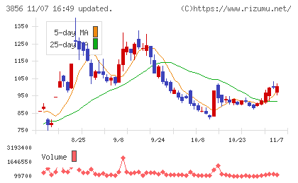 Ａｂａｌａｎｃｅチャート