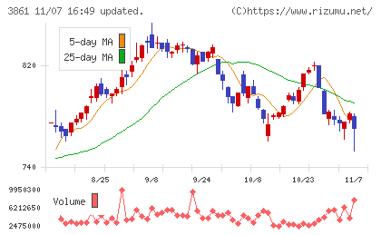 王子ホールディングスチャート