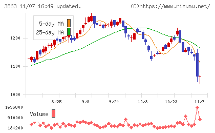 日本製紙チャート
