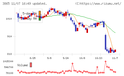 北越コーポレーションチャート