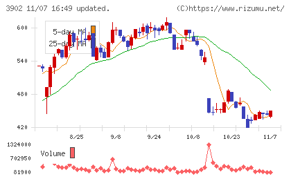 メディカル・データ・ビジョンチャート