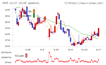 データセクションチャート
