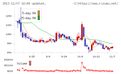 ＧｒｅｅｎＢｅｅチャート