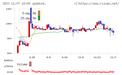 アイビーシーチャート