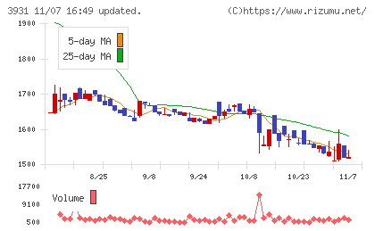 バリューゴルフチャート
