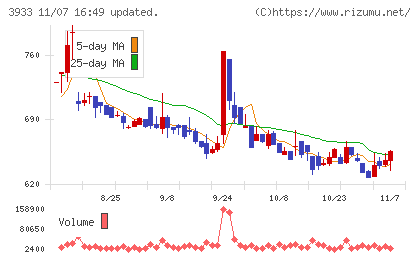 チエルチャート