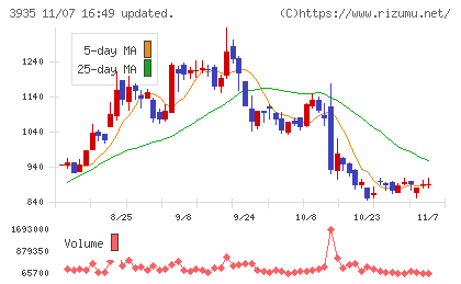 エディアチャート