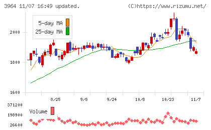 オークネットチャート