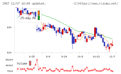 エルテスチャート