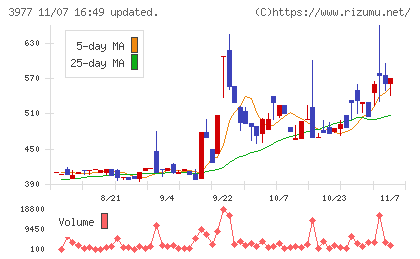 フュージョンチャート