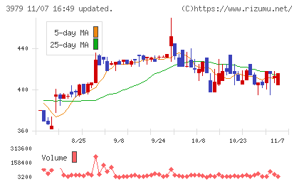 うるるチャート