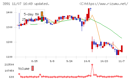 ウォンテッドリーチャート