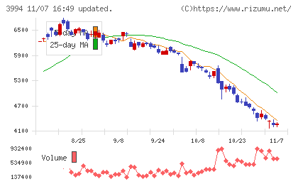 マネーフォワードチャート