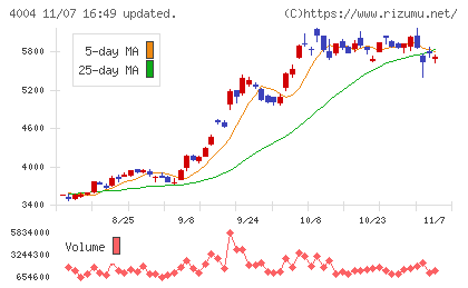 レゾナック・ホールディングスチャート