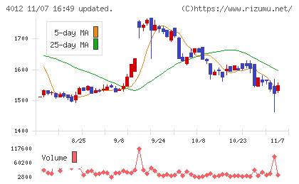 アクシスチャート