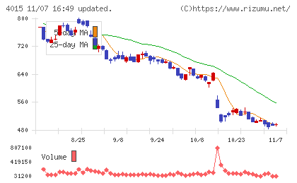 ペイクラウドホールディングスチャート