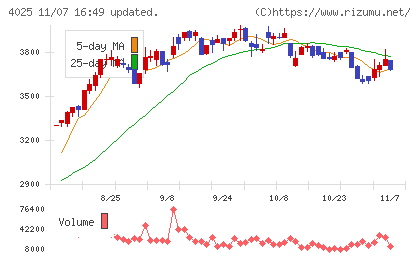 多木化学チャート