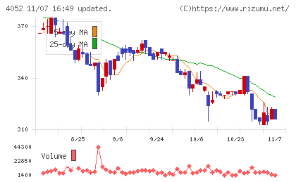 フィーチャチャート