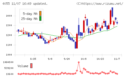 ティアンドエスグループチャート
