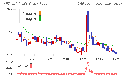 インターファクトリーチャート