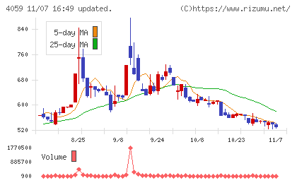 まぐまぐチャート