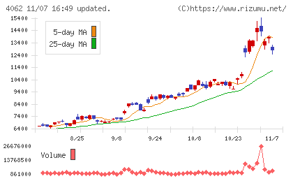 イビデンチャート