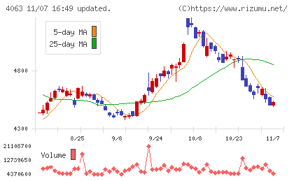 信越化学工業チャート