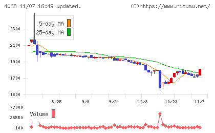 ベイシスチャート