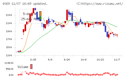 ＢｌｕｅＭｅｍｅチャート