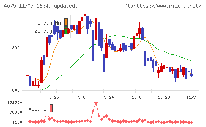 ブレインズテクノロジーチャート