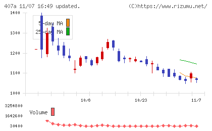 ＵＮＩＣＯＮホールディングスチャート