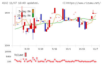 丸尾カルシウムチャート