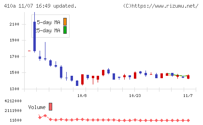 ＧＭＯコマースチャート