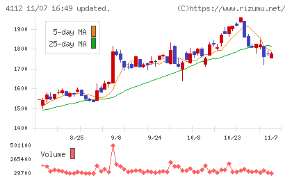 保土谷化学工業チャート