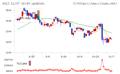 田岡化学工業チャート