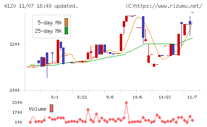 スガイ化学工業チャート