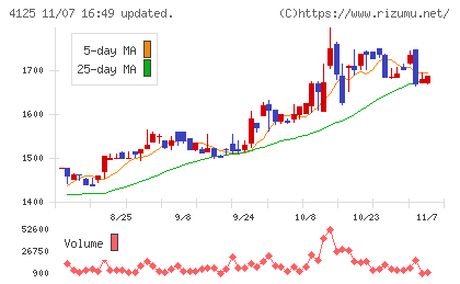 三和油化工業チャート