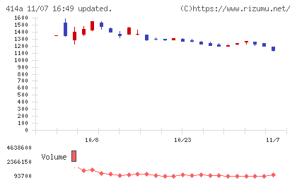 オーバーラップホールディングスチャート